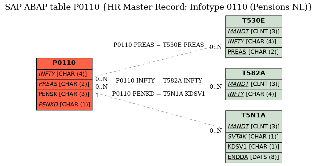 E-R Diagram for table P0110 (HR Master Record: Infotype 0110 (Pensions NL))