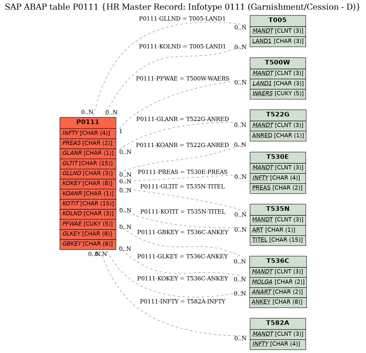 E-R Diagram for table P0111 (HR Master Record: Infotype 0111 (Garnishment/Cession - D))