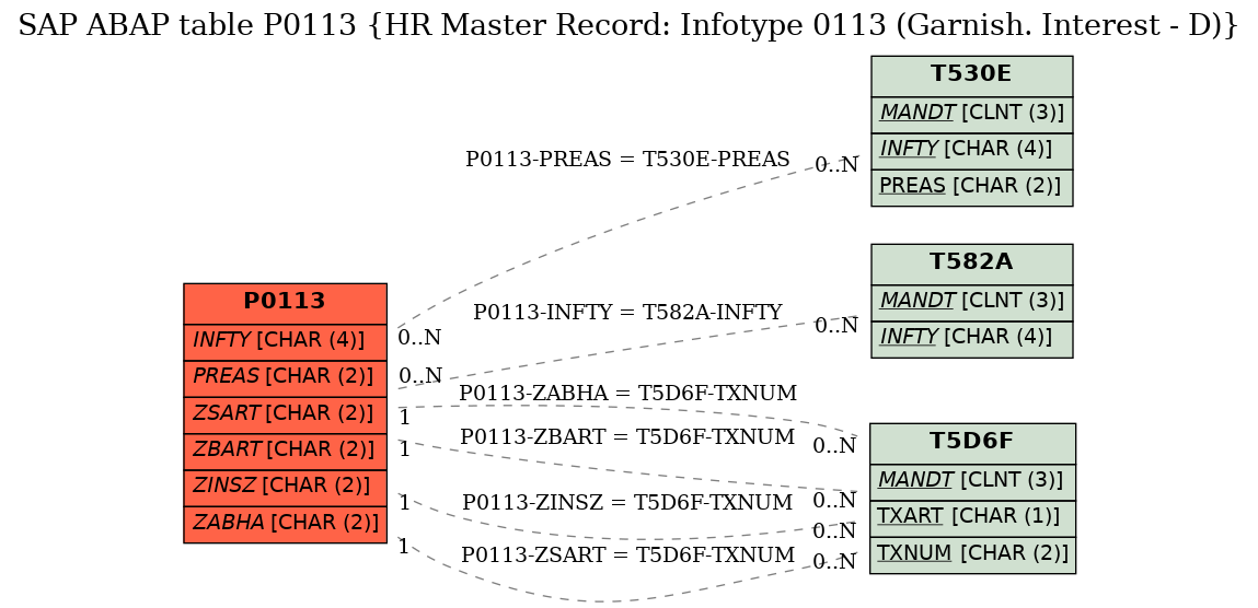 E-R Diagram for table P0113 (HR Master Record: Infotype 0113 (Garnish. Interest - D))