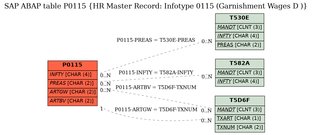 E-R Diagram for table P0115 (HR Master Record: Infotype 0115 (Garnishment Wages D ))