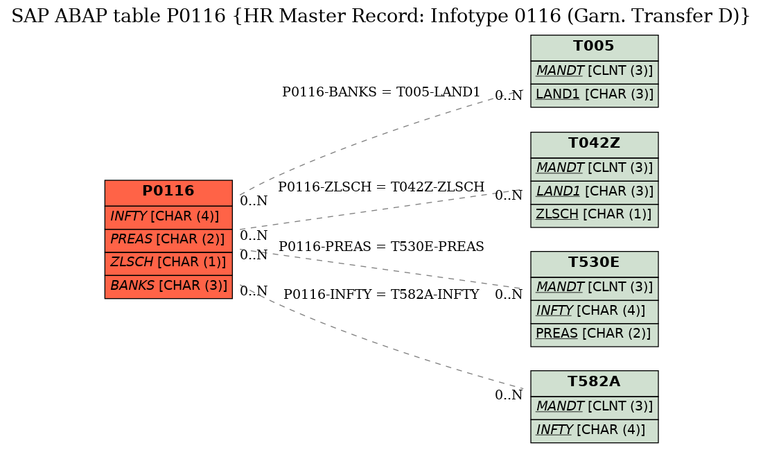 E-R Diagram for table P0116 (HR Master Record: Infotype 0116 (Garn. Transfer D))