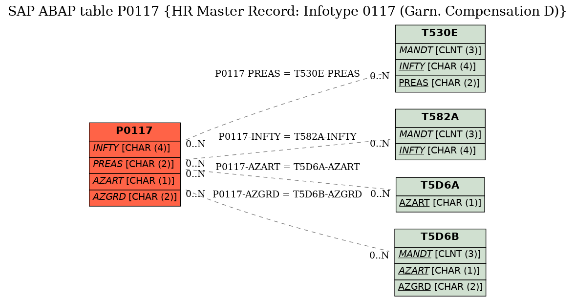 E-R Diagram for table P0117 (HR Master Record: Infotype 0117 (Garn. Compensation D))