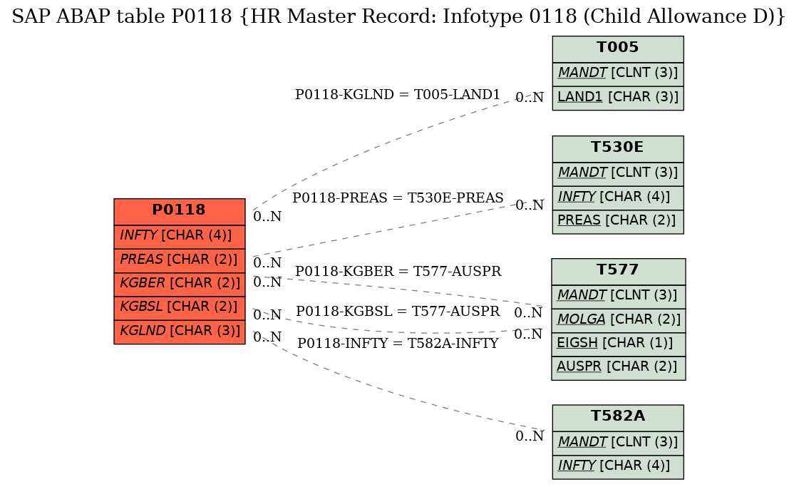 E-R Diagram for table P0118 (HR Master Record: Infotype 0118 (Child Allowance D))