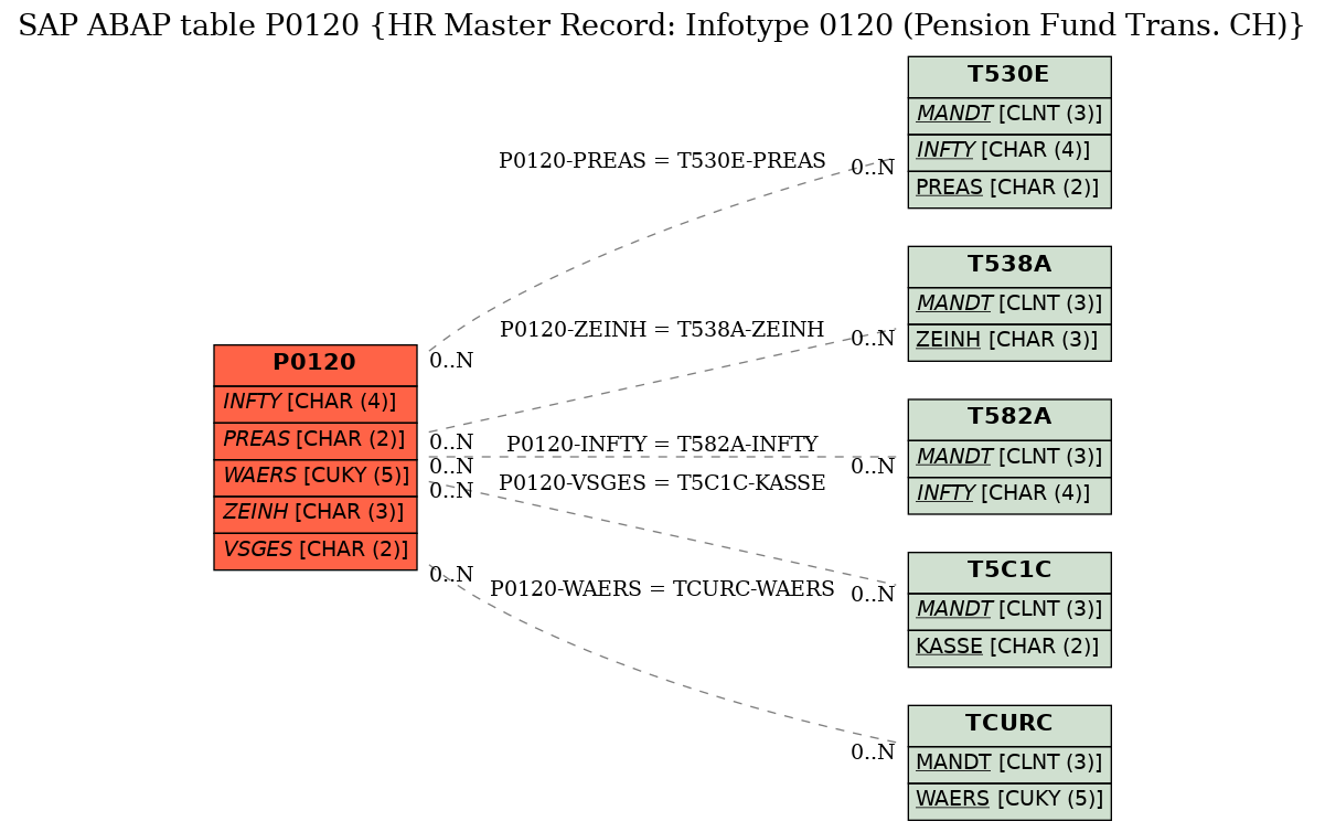 E-R Diagram for table P0120 (HR Master Record: Infotype 0120 (Pension Fund Trans. CH))
