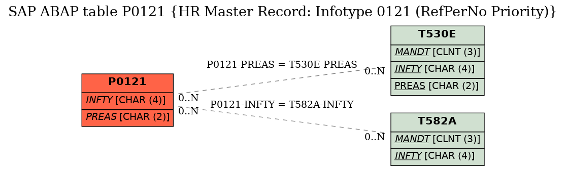 E-R Diagram for table P0121 (HR Master Record: Infotype 0121 (RefPerNo Priority))