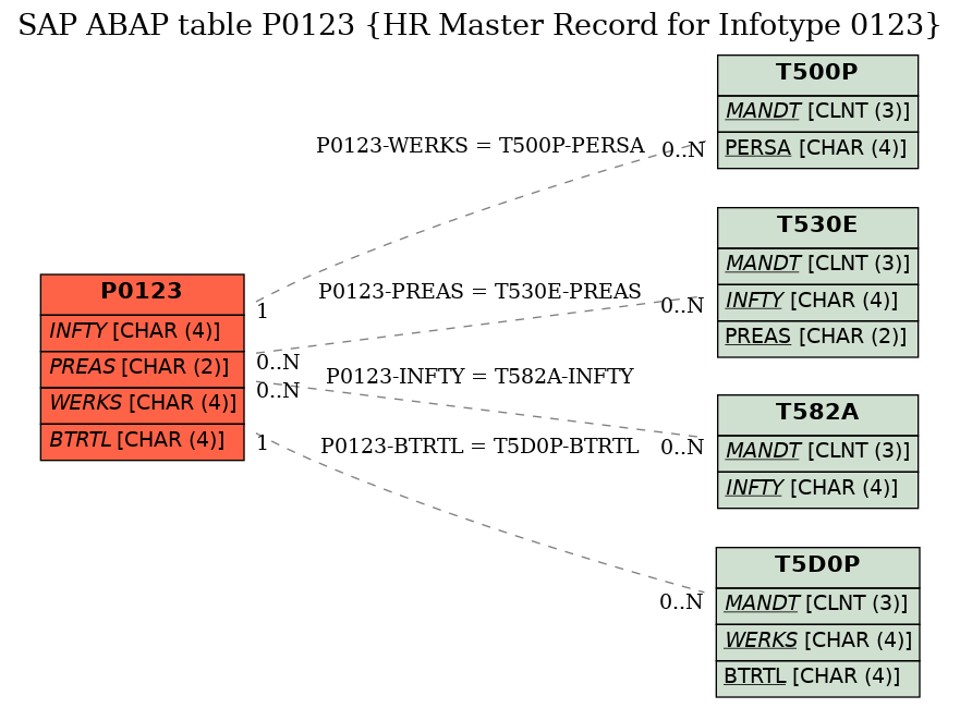 E-R Diagram for table P0123 (HR Master Record for Infotype 0123)