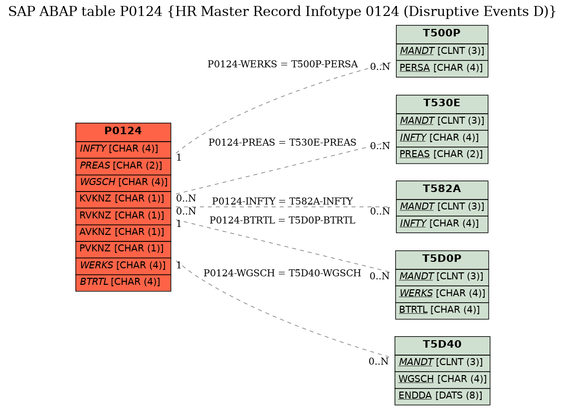 E-R Diagram for table P0124 (HR Master Record Infotype 0124 (Disruptive Events D))