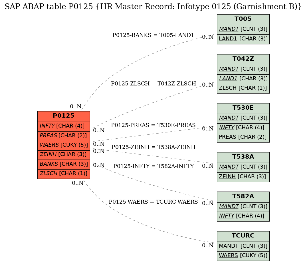 E-R Diagram for table P0125 (HR Master Record: Infotype 0125 (Garnishment B))