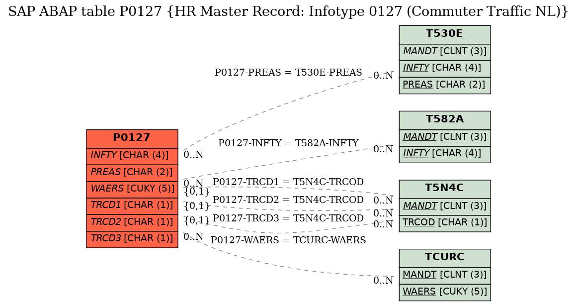 E-R Diagram for table P0127 (HR Master Record: Infotype 0127 (Commuter Traffic NL))