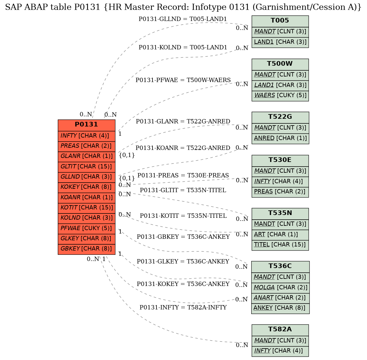 E-R Diagram for table P0131 (HR Master Record: Infotype 0131 (Garnishment/Cession A))