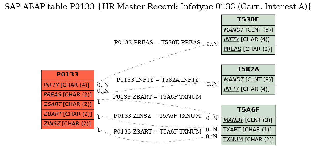 E-R Diagram for table P0133 (HR Master Record: Infotype 0133 (Garn. Interest A))