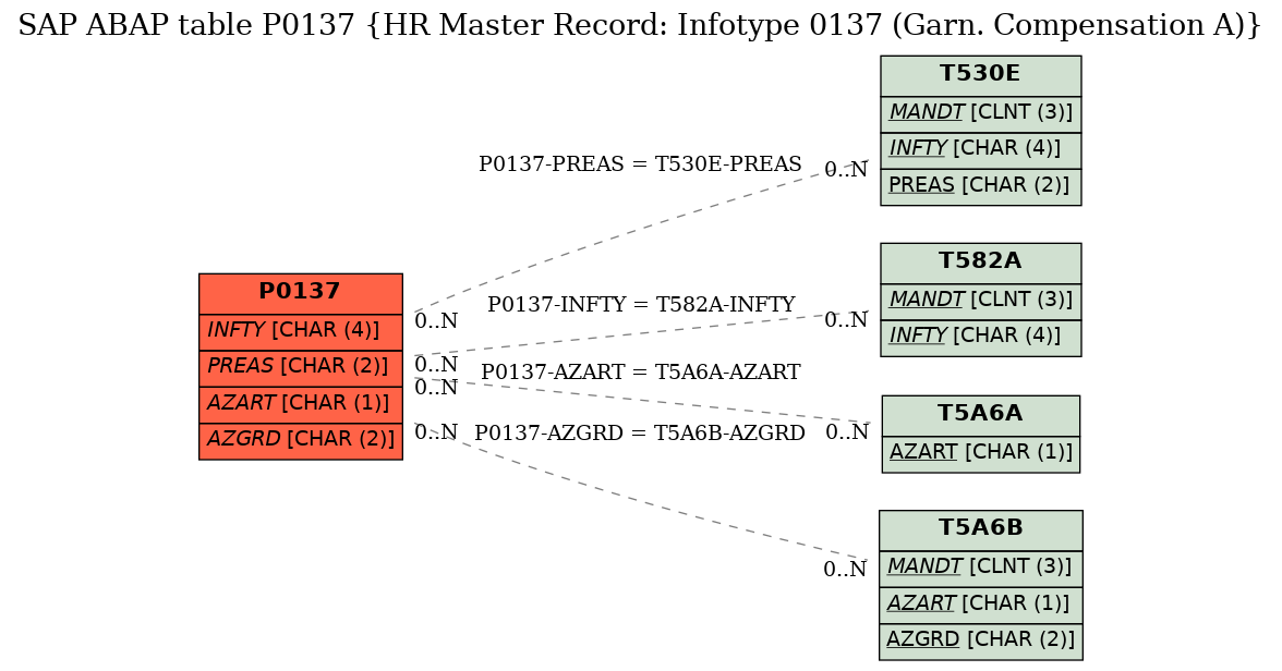 E-R Diagram for table P0137 (HR Master Record: Infotype 0137 (Garn. Compensation A))