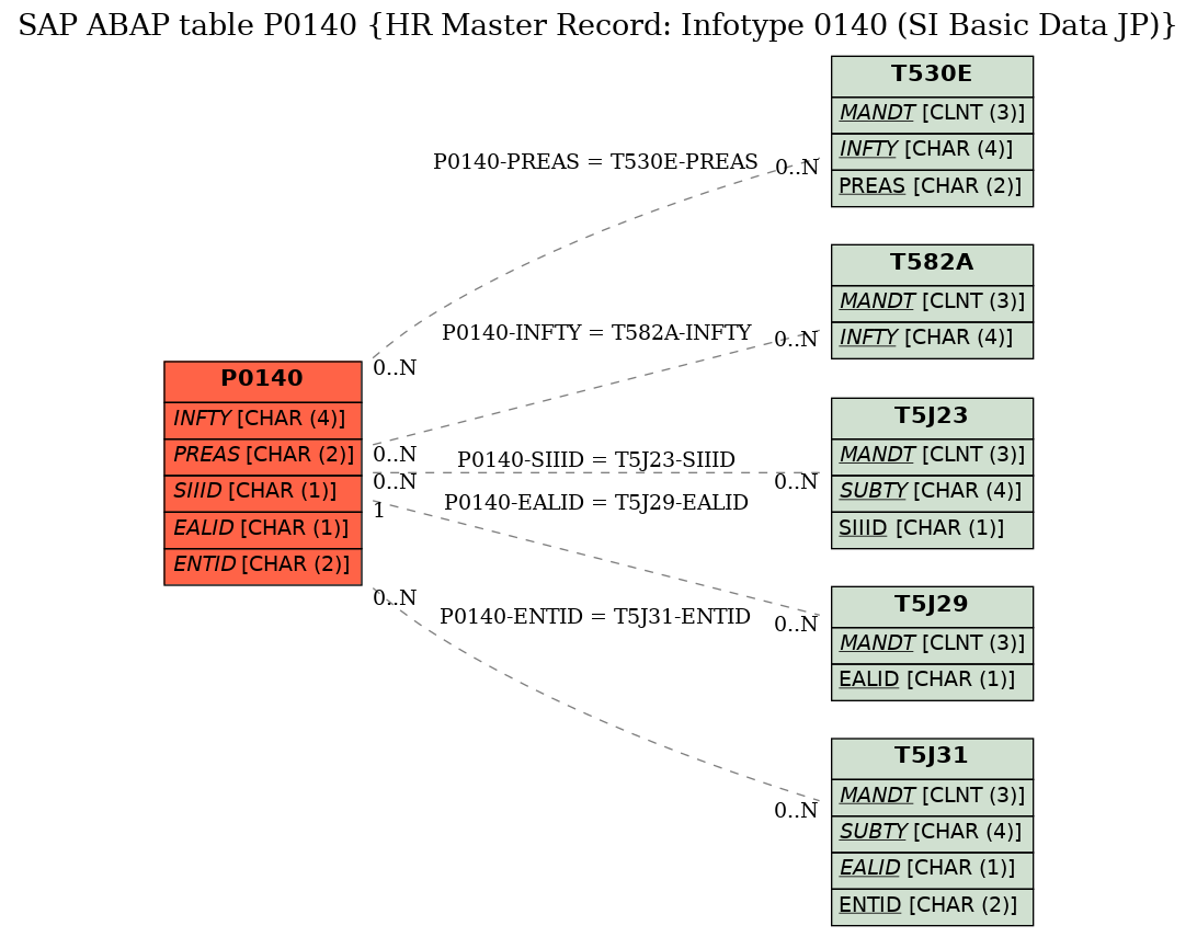 E-R Diagram for table P0140 (HR Master Record: Infotype 0140 (SI Basic Data JP))