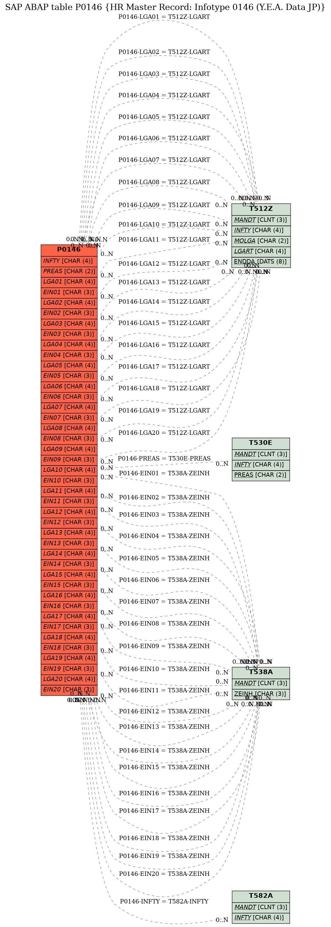 E-R Diagram for table P0146 (HR Master Record: Infotype 0146 (Y.E.A. Data JP))