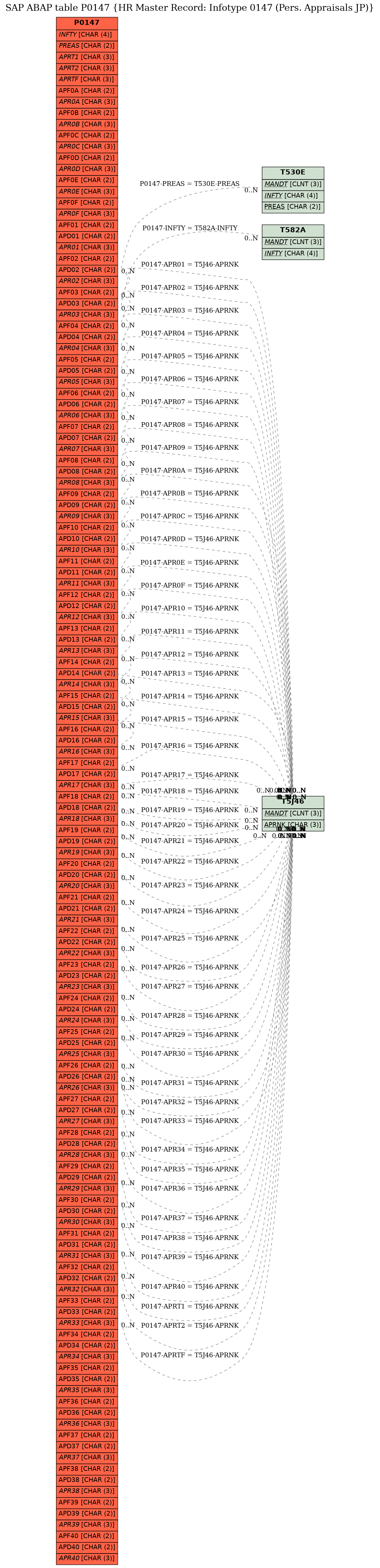 E-R Diagram for table P0147 (HR Master Record: Infotype 0147 (Pers. Appraisals JP))