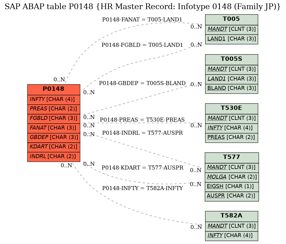 E-R Diagram for table P0148 (HR Master Record: Infotype 0148 (Family JP))