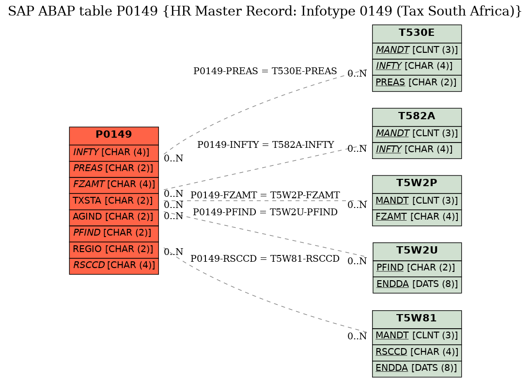 E-R Diagram for table P0149 (HR Master Record: Infotype 0149 (Tax South Africa))