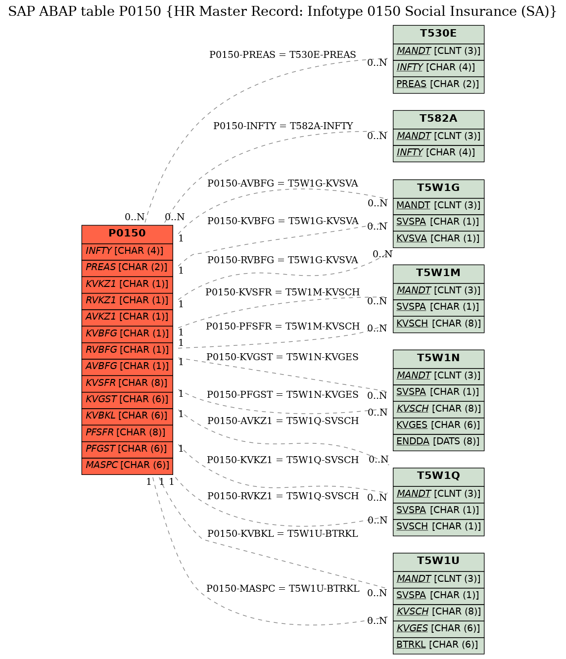 E-R Diagram for table P0150 (HR Master Record: Infotype 0150 Social Insurance (SA))