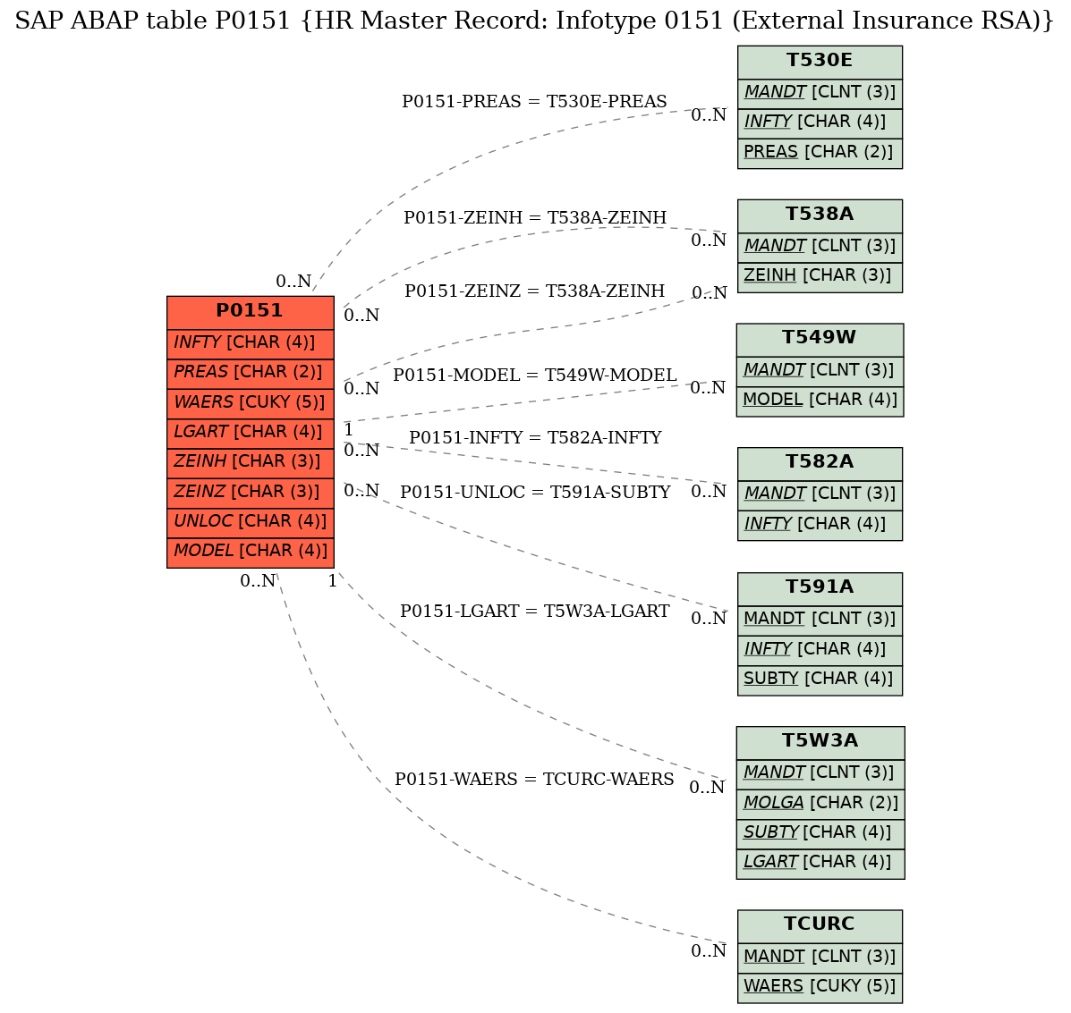 E-R Diagram for table P0151 (HR Master Record: Infotype 0151 (External Insurance RSA))