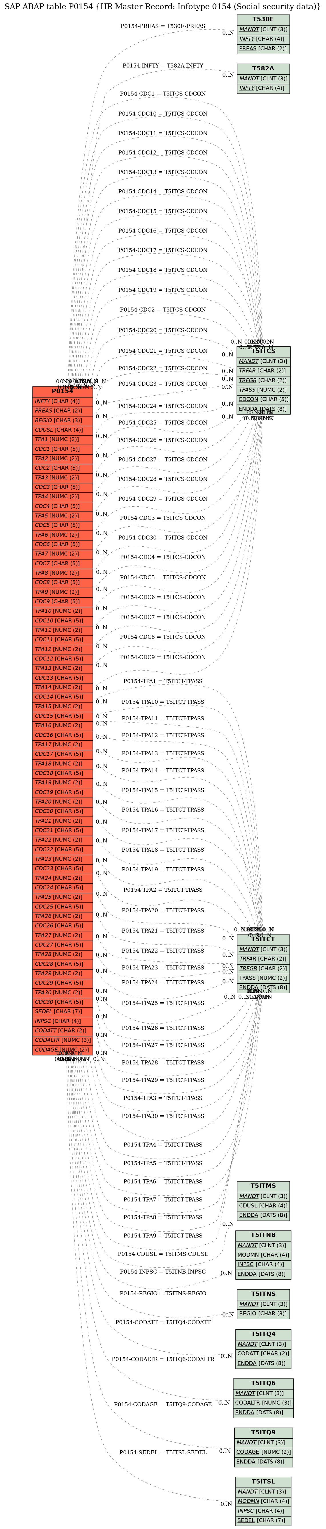 E-R Diagram for table P0154 (HR Master Record: Infotype 0154 (Social security data))