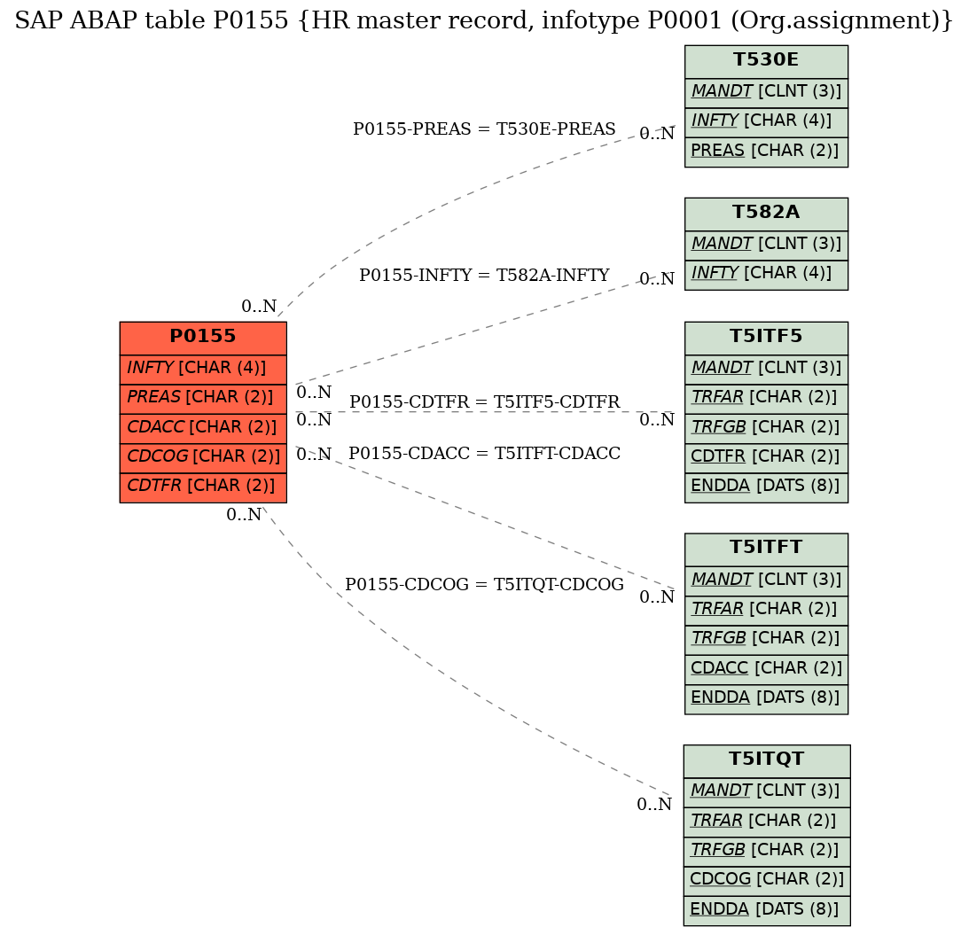 E-R Diagram for table P0155 (HR master record, infotype P0001 (Org.assignment))