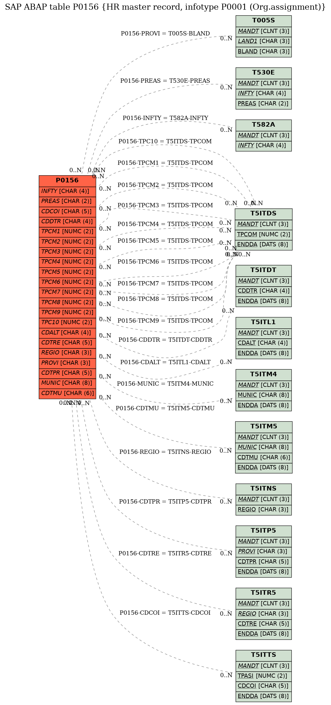 E-R Diagram for table P0156 (HR master record, infotype P0001 (Org.assignment))