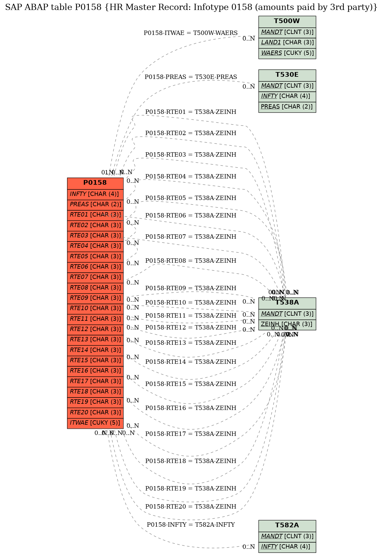 E-R Diagram for table P0158 (HR Master Record: Infotype 0158 (amounts paid by 3rd party))