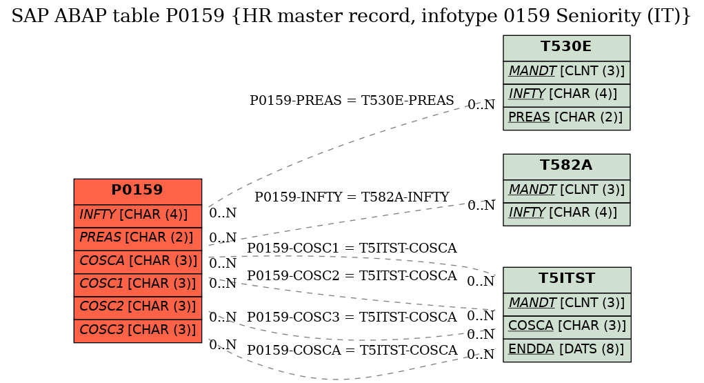 E-R Diagram for table P0159 (HR master record, infotype 0159 Seniority (IT))