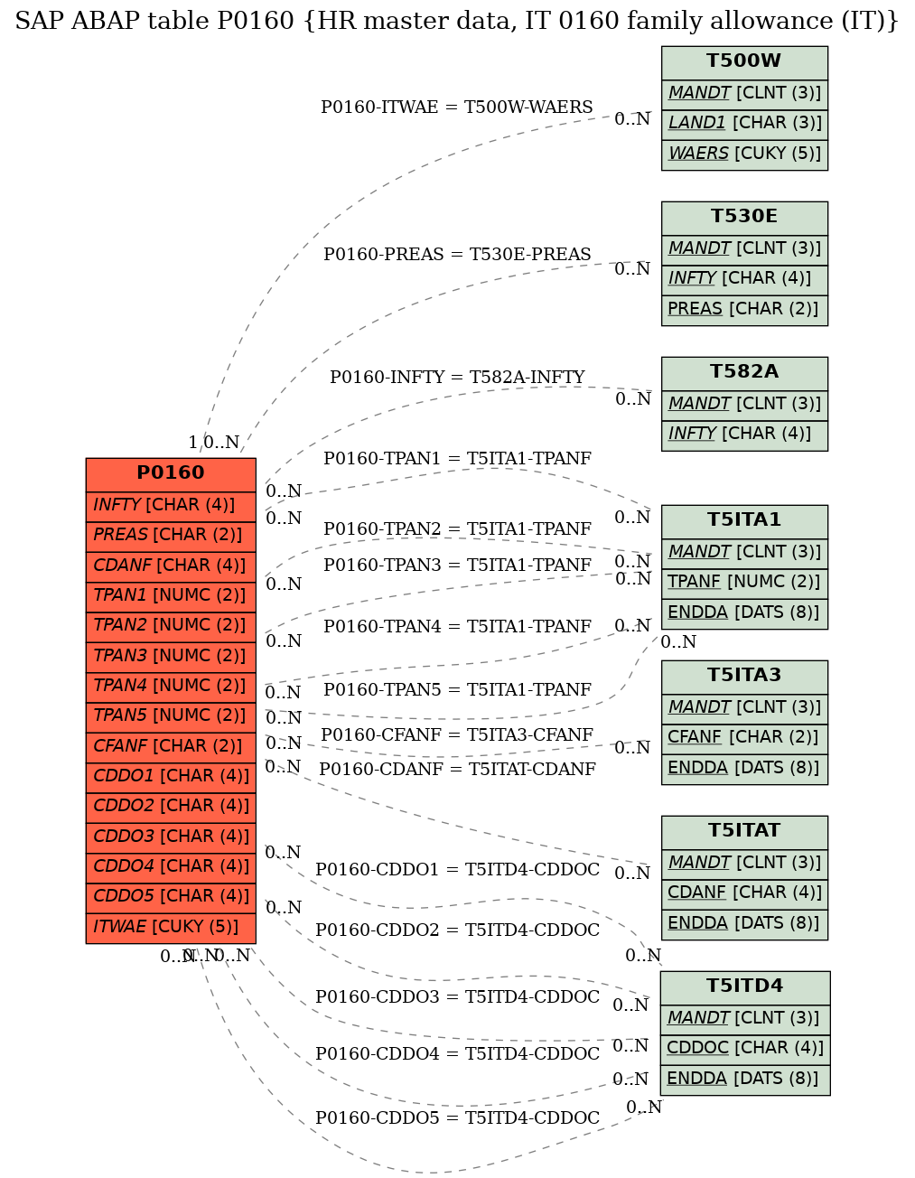 E-R Diagram for table P0160 (HR master data, IT 0160 family allowance (IT))