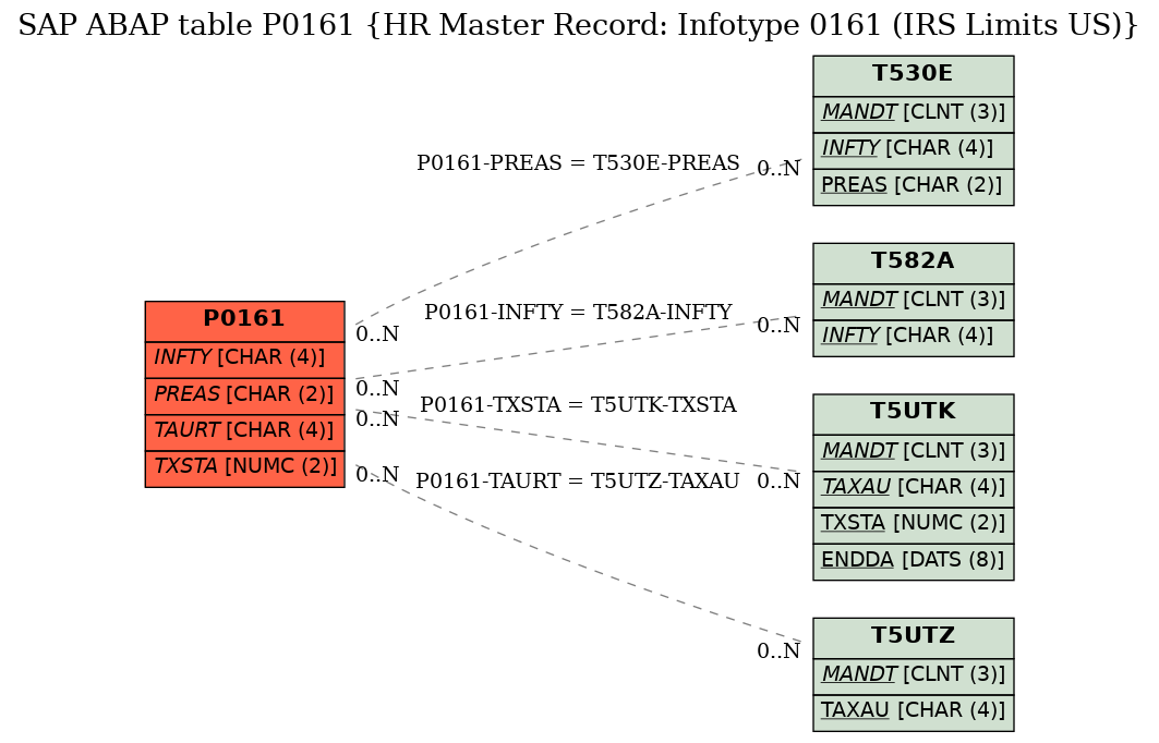 E-R Diagram for table P0161 (HR Master Record: Infotype 0161 (IRS Limits US))