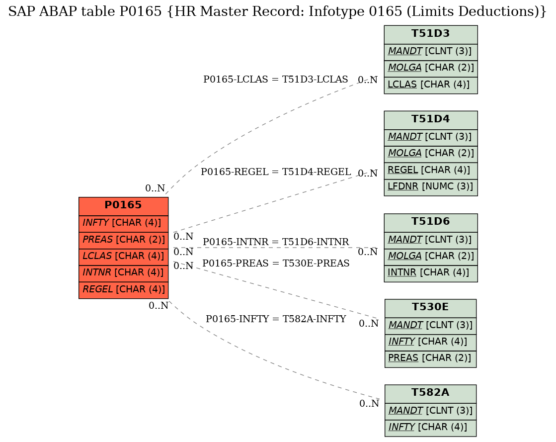 E-R Diagram for table P0165 (HR Master Record: Infotype 0165 (Limits Deductions))