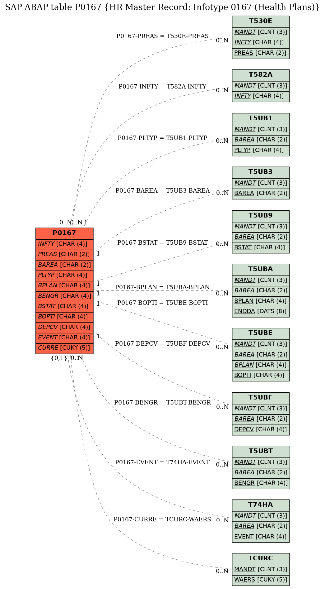 E-R Diagram for table P0167 (HR Master Record: Infotype 0167 (Health Plans))