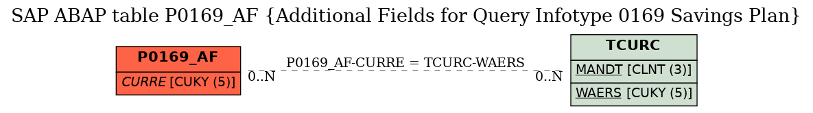 E-R Diagram for table P0169_AF (Additional Fields for Query Infotype 0169 Savings Plan)