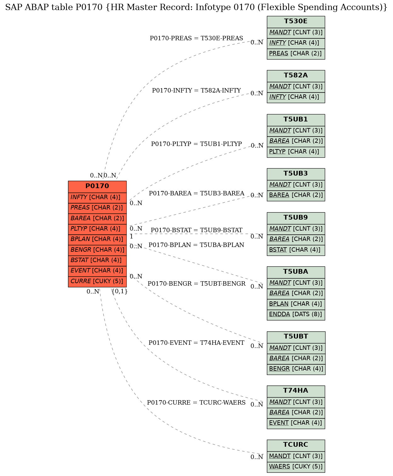 E-R Diagram for table P0170 (HR Master Record: Infotype 0170 (Flexible Spending Accounts))