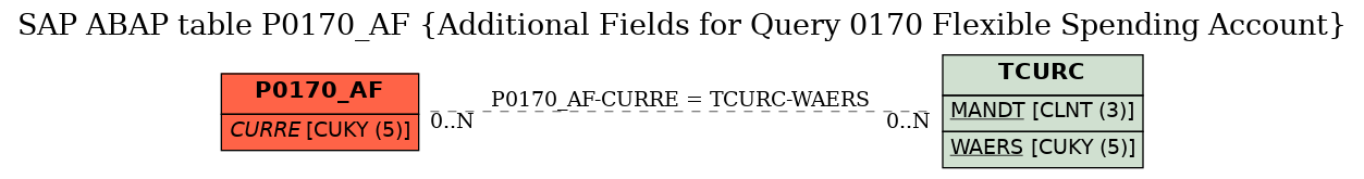 E-R Diagram for table P0170_AF (Additional Fields for Query 0170 Flexible Spending Account)