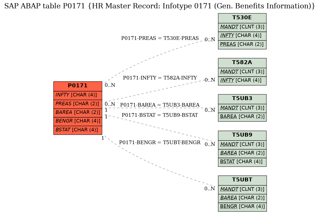 E-R Diagram for table P0171 (HR Master Record: Infotype 0171 (Gen. Benefits Information))