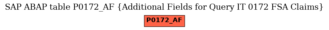 E-R Diagram for table P0172_AF (Additional Fields for Query IT 0172 FSA Claims)