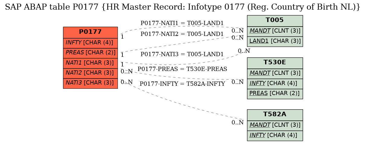 E-R Diagram for table P0177 (HR Master Record: Infotype 0177 (Reg. Country of Birth NL))