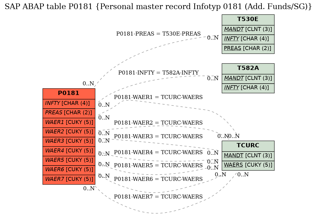 E-R Diagram for table P0181 (Personal master record Infotyp 0181 (Add. Funds/SG))