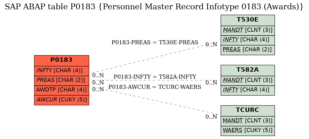 E-R Diagram for table P0183 (Personnel Master Record Infotype 0183 (Awards))