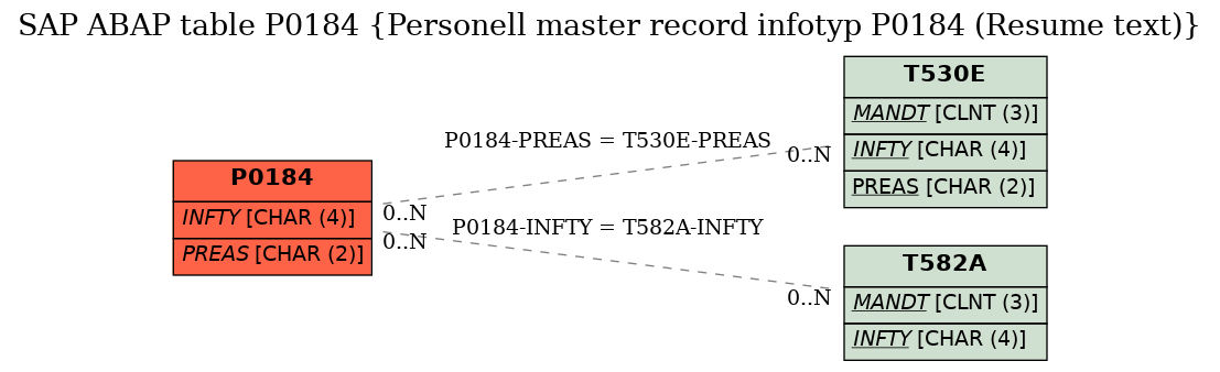 E-R Diagram for table P0184 (Personell master record infotyp P0184 (Resume text))