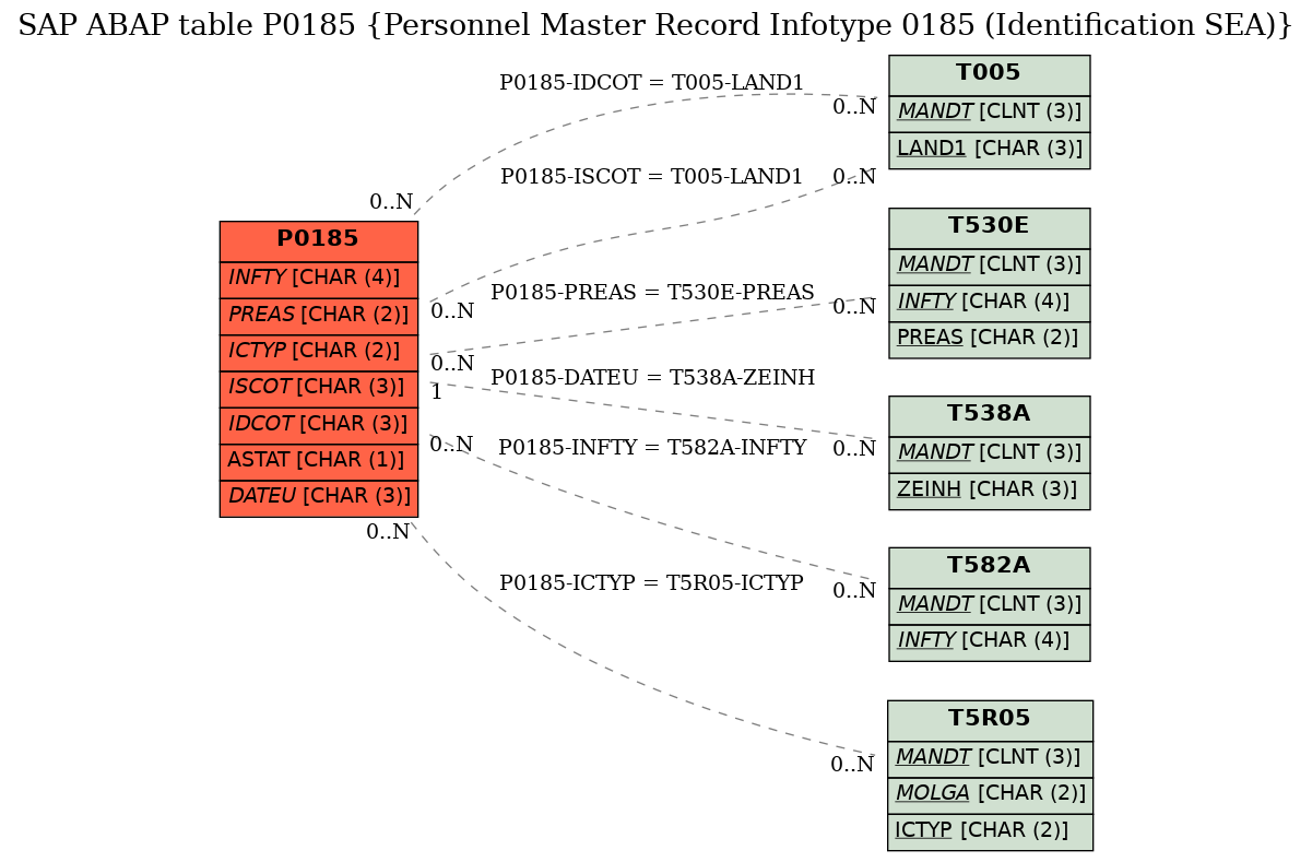 E-R Diagram for table P0185 (Personnel Master Record Infotype 0185 (Identification SEA))