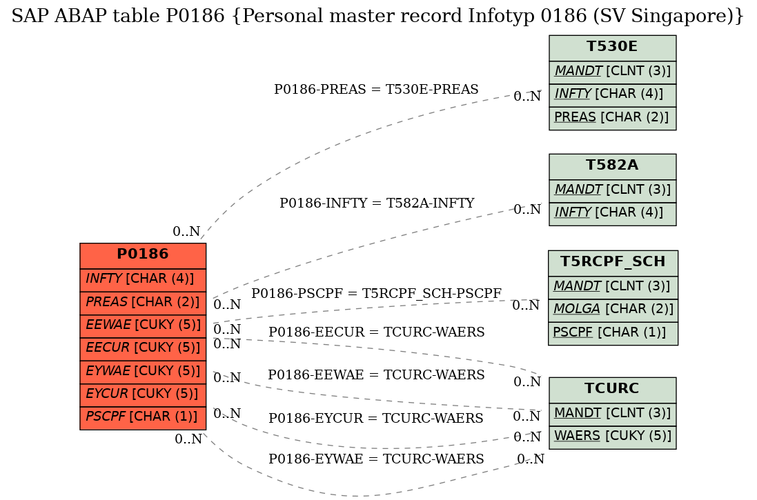 E-R Diagram for table P0186 (Personal master record Infotyp 0186 (SV Singapore))