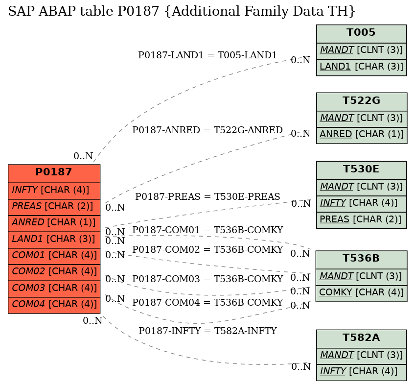 E-R Diagram for table P0187 (Additional Family Data TH)