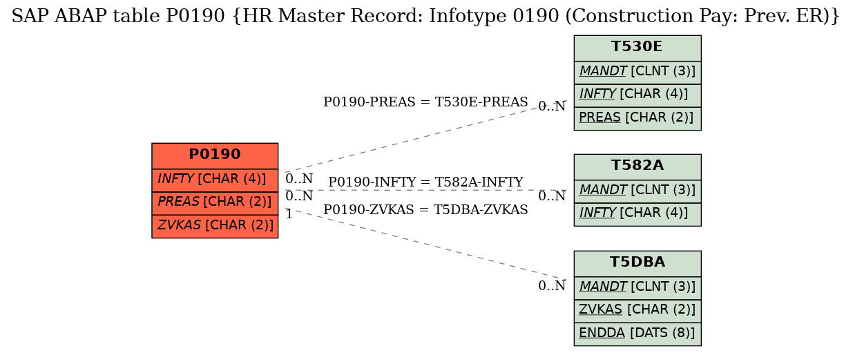 E-R Diagram for table P0190 (HR Master Record: Infotype 0190 (Construction Pay: Prev. ER))