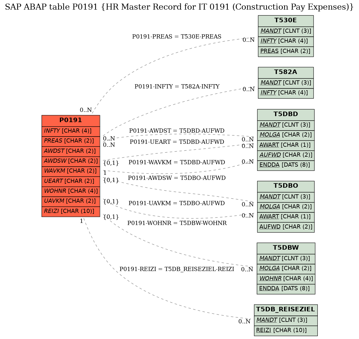 E-R Diagram for table P0191 (HR Master Record for IT 0191 (Construction Pay Expenses))