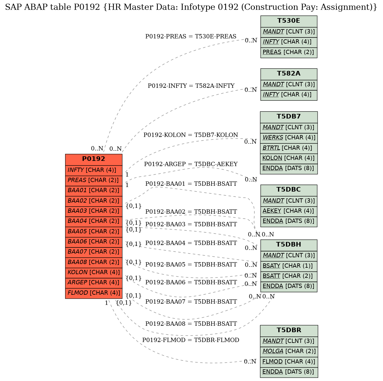 E-R Diagram for table P0192 (HR Master Data: Infotype 0192 (Construction Pay: Assignment))