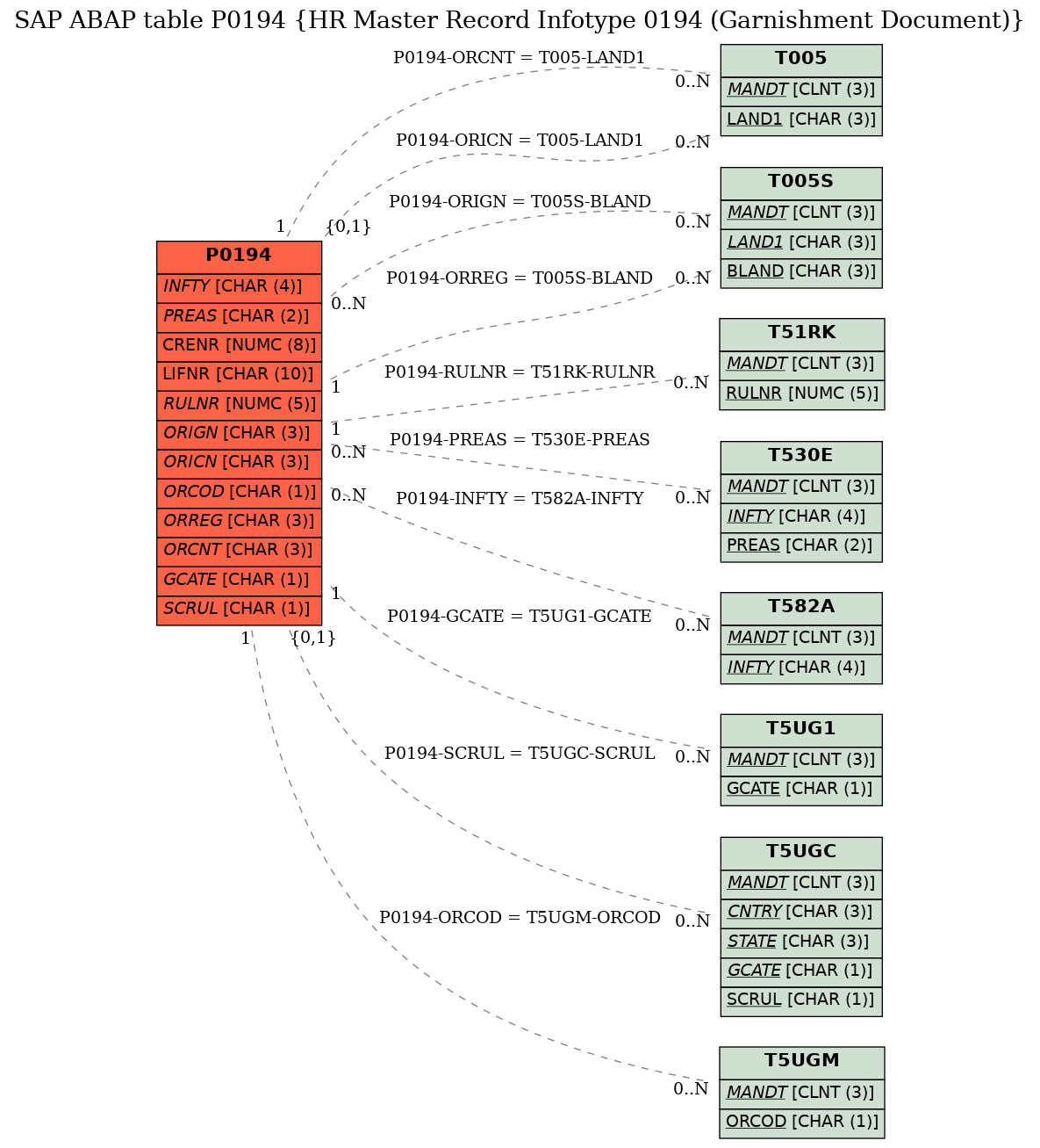 E-R Diagram for table P0194 (HR Master Record Infotype 0194 (Garnishment Document))