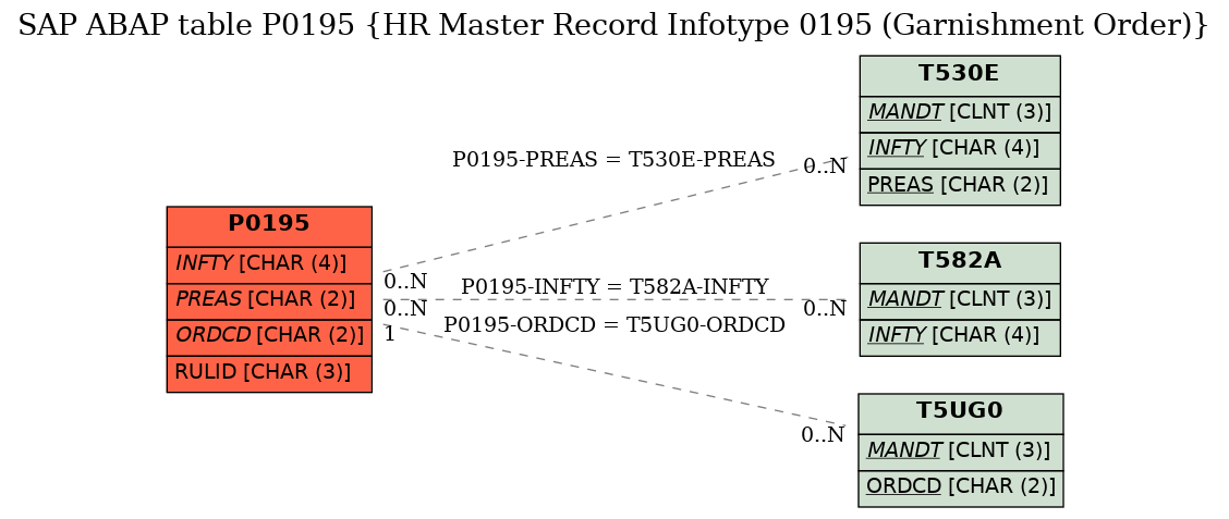 E-R Diagram for table P0195 (HR Master Record Infotype 0195 (Garnishment Order))
