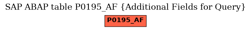 E-R Diagram for table P0195_AF (Additional Fields for Query)